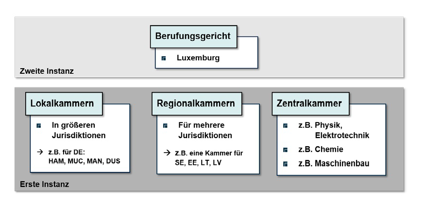 UPC Gericht